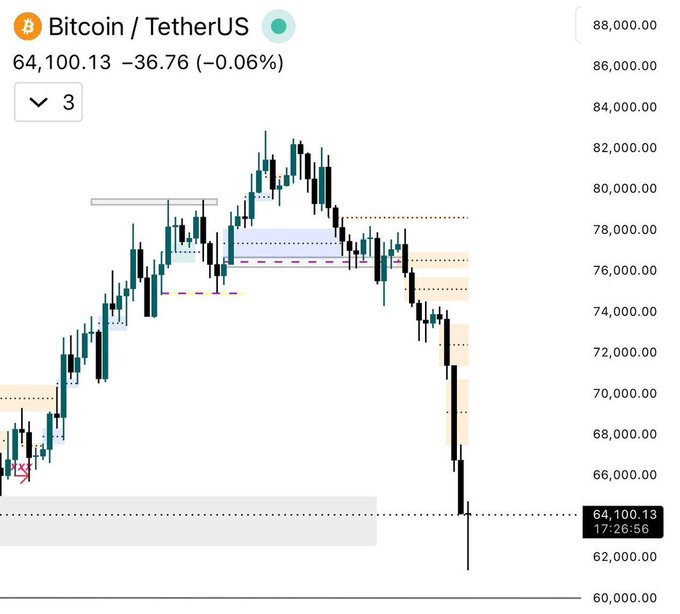 The image displays a chart comparing Bitcoin's current value against a price tag showing that it has fallen more than 25% below its peak. The graph is set up with two vertical lines, one representing the value of Bitcoin at the top while the other depicts the actual value of Bitcoin shown at the bottom. The text in the image reads "Dropping from above $81,000 to nearly 
$61,300 This marks Bitcoin's lowest level in around 100 days Sharp corrections are a normal part of Bitcoin’s cycle, but they never feel comfortable while they're happening Stay Safe.". The main focus is on how the price of Bitcoin has decreased below its previous high point over a short period.