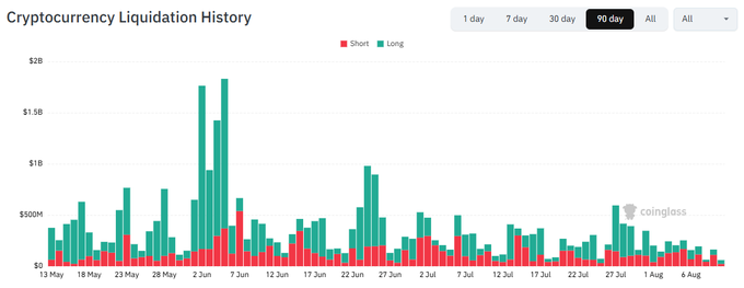 A bar chart titled 'Cryptocurrency Liquidation History' from Coinglass showing 90-day data of short (red) and long (green) liquidations, with a major spike in early June.