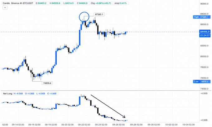 A candlestick chart of BTCUSDT on the 4-hour timeframe shows a sharp price rally peaking at 87,385.1 (circled in blue) before pulling back, with Net Longs displayed below trending downward (highlighted by a black arrow) to -4.06B—visually reinforcing the post's claim that Bitcoin longs are being aggressively closed and leverage is being unwound following the recent peak.
