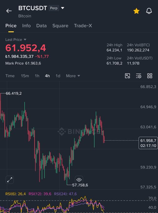 A cryptocurrency trading app screenshot showing BTCUSDT perpetual futures on Binance, with the last price at 61,952.4, down 1.77%, and a 4-hour candlestick chart below.