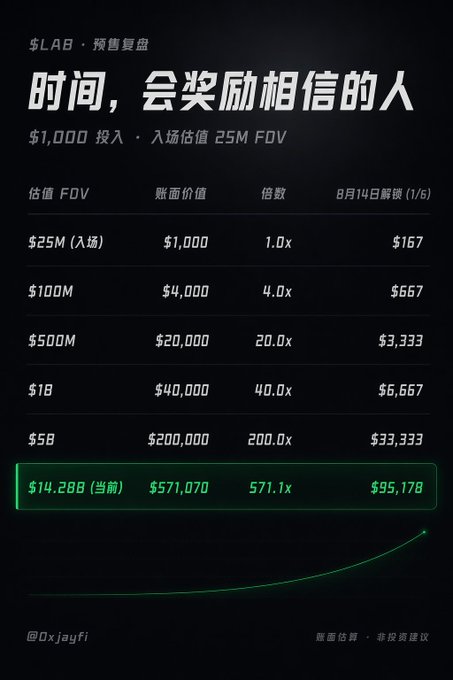 The image shows an electronic poster displaying details about a product or service, likely related to a financial or business venture. There are several figures representing different aspects of the offer, including prices and amounts. The focus of the poster is on "Let'S choke on our dreams! Let'S take a look at when LAB unlocks on August 14th and how much presale participants can get back PS: The post title indicates that it is about a product called toxic chicken soup. It appears to be an advertisement or promotional material for an event, product, or service related to finance or business. The poster layout emphasizes the offer's details while maintaining visual interest through contrasting colors, such as green and black.