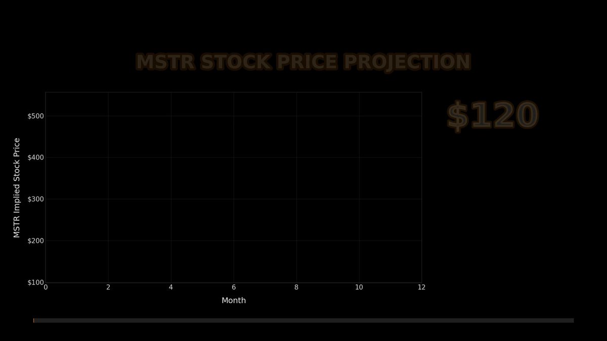 The image is a poster or advertisement for a stock projection that shows a graph with months listed down the x-axis and $120 on the y-axis. The caption at the top reads "I think MSTR could go to around all-time high at only a 1.4x mNAV + $150k BTC." This suggests that there's a possibility for an upswing in the market, possibly resulting from something happening soon (like an expected announcement or news), and it is related to MSTR stock projection with $120 million being its projected value.