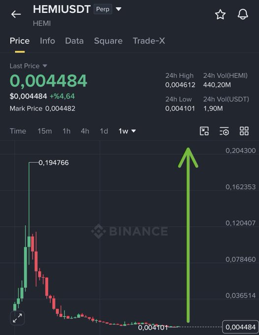 A Binance perpetual futures chart for **HEMI/USDT** showing a massive peak at $0.194766 followed by a steep crash to the current price of **0.004484** (down 4.64% in 24h), with a green arrow pointing upward—illustrating the "next 10-50x" promise implied in the post while highlighting the coin's recent dramatic decline from its highs.