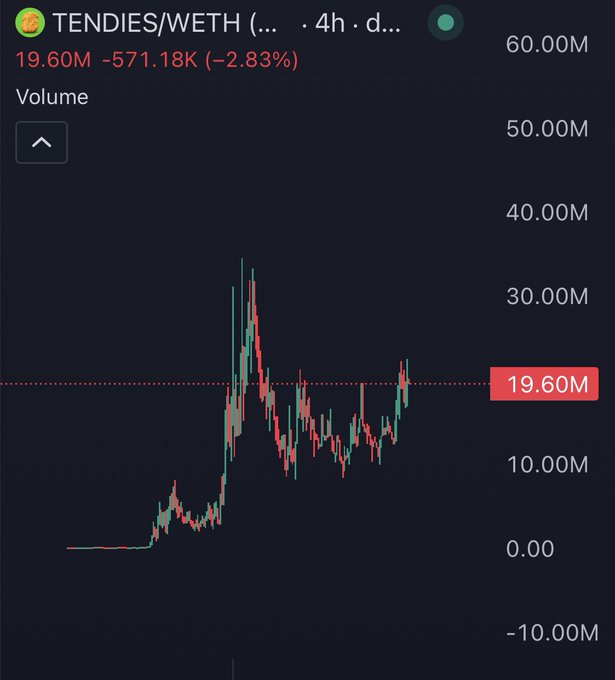 A candlestick volume chart shows the TENDIES/WETH trading pair at 19.60M with a -2.83% decline (-571.18K) over a 4-hour period, illustrating significant recent volatility with a sharp mid-chart spike followed by a downward trend. The meme "DO SOMETHING VLAD" humorously personifies the SEC chair, as if demanding intervention to halt the memecoin's volatile price action.