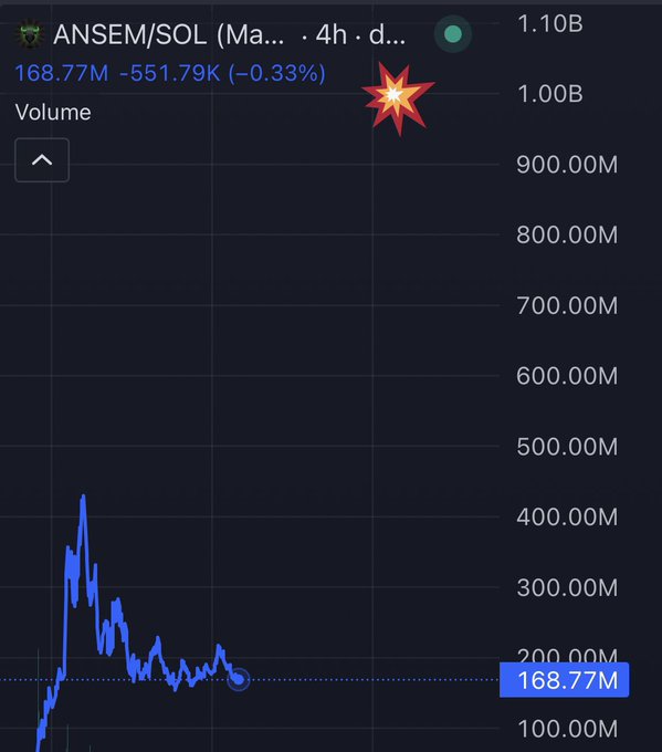 The image shows a 4-hour volume chart for the ANSEM/SOL trading pair, displaying a current volume of 168.77M (-0.33%), with an explosion emoji highlighting the recent activity spike. This visually supports the post's claim about buying in the 160-180M range as a favorable entry point.