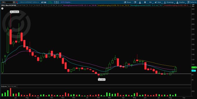 A weekly candlestick chart of CRCL (Circle Internet Group) priced at $87.98 shows a sharp decline from its ~$298 IPO highs down to lows around $60, with price now consolidating sideways near the $90 level — illustrating the post's thesis that the stock is finding support off IPO week lows ahead of the 9/15 CLARITY Act vote that could reignite crypto momentum.