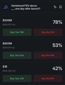 A Polymarket screenshot titled "Variational FDV above ___ one day after launch?" shows prediction odds of 78% for $500M (with $806,993 volume), 53% for $800M (with $319,079 volume), and 42% for $1B (with $262,460 volume). This illustrates how traders are pricing the expected valuation of the upcoming Variational token launch, as noted by the poster who is tracking the project's roadmap toward its TGE.