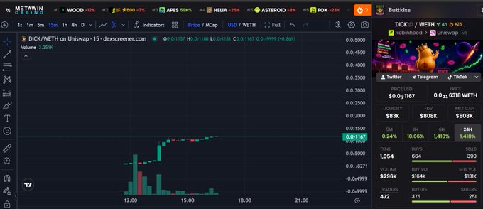 The image shows a Metawin Casino trading chart for the $DICK/WETH memecoin on Uniswap, currently priced at $0.01167 with a +39.04% gain and $3.26K volume, displayed alongside a cartoon character called "Buttkiss" described as a "Robinhood Unsiswap" dog mascot. The chart's sudden spike visible in the candlestick pattern visually confirms the poster's claim of "tailing some of the homies and jumping into $DICK" right as the meme token pumped.