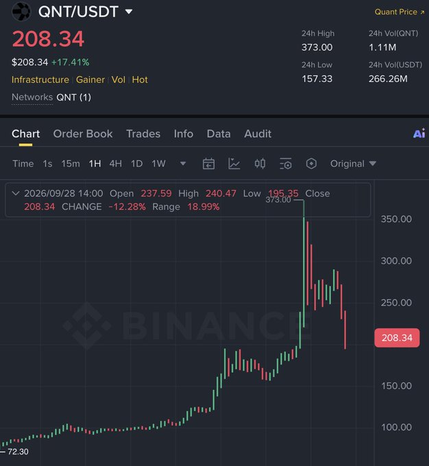 Binance candlestick chart for QNT/USDT showing a price of $208.34 with +17.41% daily gain, 24h high of 373.00 and low of 157.33, labeled as Infrastructure Gainer in the Networks QNT category.