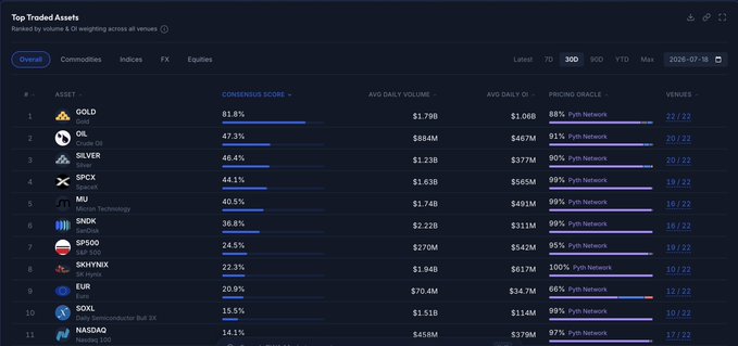 The black dashboard screen shows the top 11 traded assets, which include gold, oil, silver, and SPCx. The topmost is Gold with an 81.8% consensus score, highest average daily Volume of 1.79B, and the average daily OI is 1.1-trillion 88% PNL network.