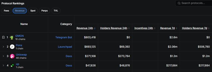 A dashboard titled "Protocol Rankings" displays a Revenue leaderboard with GMON (10 chains, Telegram Bot) at #1 with $803,418 in 24h revenue and $2.6m over 7 days, followed by Pans (1 chain, Launchpad) with $693,125 and UnleashProtocol (66 chains, DEXs) with $271,108.

The image supports the post's discussion of recent token performance by visualizing protocol revenue metrics, likely ranking the projects (including those like GMON and UnleashProtocol on the Robinhood chain) that benefited from the weekend's wealth effect.