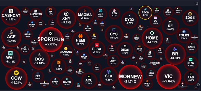 A cryptocurrency heatmap showing various tokens in red, indicating widespread market losses including CASHCAT, SPORTFUN, and BTC.