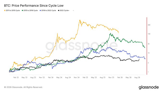 A Glassnode chart titled "BTC: Price Performance Since Cycle Low" compares Bitcoin's price trajectories across four market cycles (2011-2015, 2015-2018, 2018-2022, and the current 2022 cycle) plotted on a logarithmic scale from February 2023 through August 2026, with the 2022 cycle shown in black trending sideways. The chart supports the post's commentary about cycle timing debates, illustrating how the current cycle's underperformance relative to historical patterns complicates predictions of a potential October 2026 bottom versus the author's earlier May bottom call.