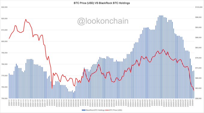 The image shows a graph with two lines - one blue representing blackrock prices and another red representing bitcoin prices over time. The blue line slopes upwards, indicating that Bitcoin has been increasing its value since its peak in January 2016. In contrast, the red line is sloping downwards, suggesting that blackrock's value has been decreasing. The post also discusses a positive signal, meaning that there is an increase in both Bitcoin and BlackRock prices over time. This could be interpreted as a bullish trend for Bitcoin and potentially BlackRock investors.