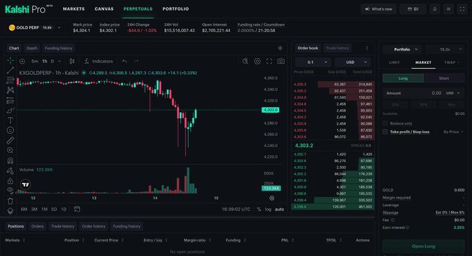The image shows a Kalshi Pro trading platform interface displaying the GOLD-PERP market with a 24-hour change of -0.63% (-$4.83) and current price around $4,303.2, illustrating the newly launched US perpetual contract for gold mentioned in the post about Kalshi introducing gold and silver perps for improved price discovery.