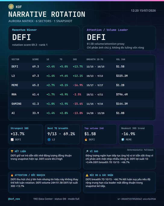 Crypto market dashboard titled 'NARRATIVE ROTATION' showing DEFI as momentum and volume leader with a rotation score of 69.3, ranking 6 sectors including L2, MEME, RWA, GAMING, and AI with various 1D, 7D, and 30D performance metrics.