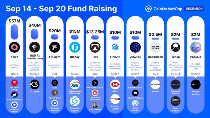 CoinMarketCap Research infographic showcasing "Sep 14 - Sep 20 Fund Raising" totals across ten crypto projects, led by Kaiko at $57M and USD AI at $40M, with categories ranging from API/Data Services to DeFi, and identifying notable lead investors like S&P Global Ratings, K3 Capital, SBI Holdings, HSBC, and Mirana Ventures.