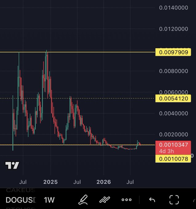TradingView weekly (1W) candlestick chart for DOG/USDT showing price levels of 0.0097909, 0.0054120, 0.0010347 (4d 3h), and 0.0010078, with price declining from late 2024 highs through 2025 and 2026.