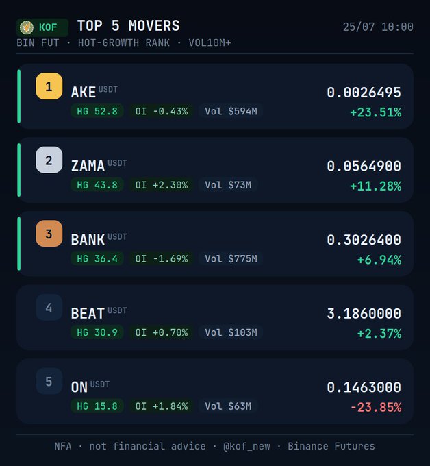A 'TOP 5 MOVERS' dashboard from KOF dated 25/07 10:00 showing BIN FUT, HOT-GROWTH RANK, VOL10M+ with AKE (+23.51%), ZAMA (+11.28%), BANK (+6.94%), BEAT (+2.37%), and ON (-23.85%).