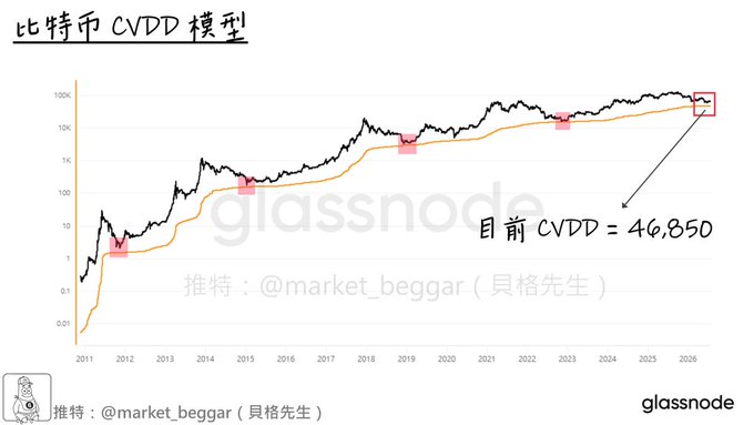 This image displays a Bitcoin CVDD (Cumulative Value-Days Destroyed) model chart, titled "比特幣 CVDD 模型" (Bitcoin CVDD Model), showing a logarithmic price curve from 2011 to 2026 with an annotated value of "目前 CVDD = 46,850" (Current CVDD = 46,850), as shared by @market_beggar (貝格先生 / Mr. Beggar) on Twitter via Glassnode. The chart visualizes the long-term correlation between Bitcoin's market price (black line) and the CVDD indicator (orange line), highlighting historical cyclical bottoms to support analysis of the so-called "Iron Bottom Myth."