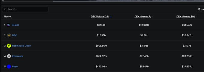 A DEX volume leaderboard ranking chains: 1. Solana ($1.143b/24h, $12.66b/7d, $61.597b/30d), 2. BSC, 3. Robinhood Chain, 4. Ethereum, and 5. Base.