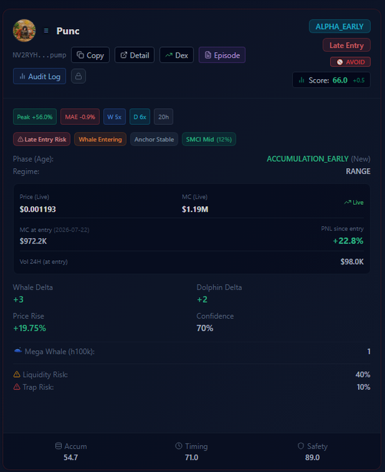A memecoin analytics dashboard displaying the token "Punc" with a live price of $0.001193 and market cap of $1.19M, prominently flagged with "Late Entry Risk" warnings, an "AVOID" status, and a score of 66.0 (+0.5), mirroring the post's observation about the token's "Late Entry Risk" badge and AVOID classification.