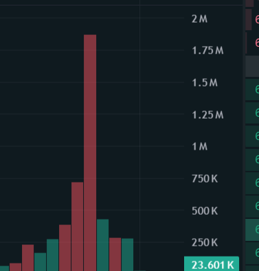 The image shows a bar chart displaying token volumes reaching nearly 2M, with a highlighted value of 23,601K, illustrating the massive sales activity of 3 million $HYPE tokens within just 3 hours. This high-volume token dump, valued at approximately $20 million, likely contributed to the observed price crash mentioned in the post.