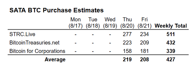 The image displays a "SATA BTC Purchase Estimates" table showing daily Bitcoin purchase counts from Monday 8/17 to Friday 8/21, with weekly totals of 511 BTC (STRC.Live), 432 BTC (BitcoinTreasuries.net), and 339 BTC (Bitcoin for Corporations), averaging 219 BTC on Thursday and 208 BTC on Friday for a combined weekly average of 427 BTC. This table visually confirms the post's claim that $SATA's ATM purchased an average of 427 BTC last week, highlighting the three tracker sources used to estimate the figures.