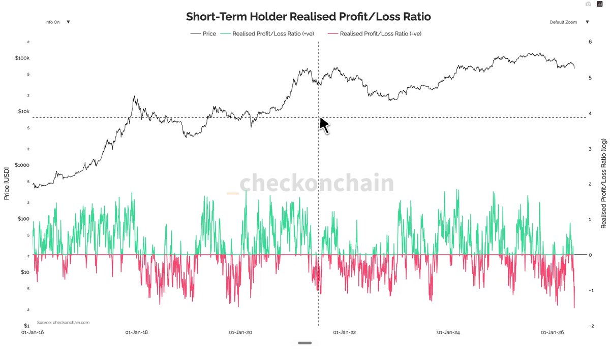 The main focus of the image is a scatter plot with multiple lines and bars, which represents short-term hedging returns based on different strategies. One line depicts a bullish (upward) trajectory while another downward trendline shows a bearish (downward) path. The bars represent specific strategies such as Short-Term Hedger Realised Profit/Loss ratio or Price-Volume Ratio. The post also mentions the biggest Short-Term holder capitulation in its history, which refers to the largest decrease seen in hedge returns during the recent crash in 2020.
