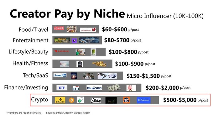 The image is a graph showing different creator payer options and their corresponding pay amounts for micro influencers. It includes various social media platforms like YouTube, Instagram, and Twitter. In one of the boxes, there is a description of Bitcoin as an example. The key takeaway from this image is that creators can choose from several options to receive payment depending on the platform they use and the type of content they create. This variety allows micro influencers to find opportunities that best align with their skills and interests while also providing an alternative source of income for creators looking to diversify their earnings streams.
