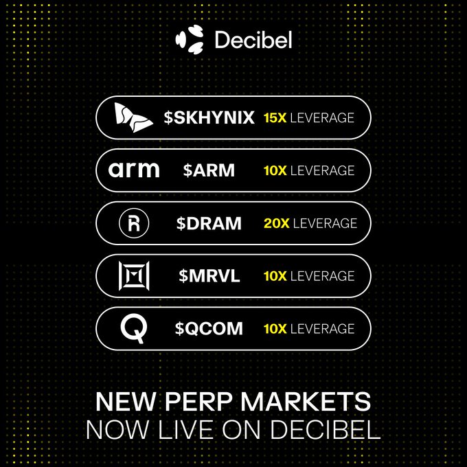 A promotional graphic from Decibel announcing five new perpetual markets with varying leverage options: $SKHYNIX (15x), $ARM (10x), $DRAM (20x), $MRVL (10x), and $QCOM (10x), displayed on a black dotted background with the headline "NEW PERP MARKETS NOW LIVE ON DECIBEL."