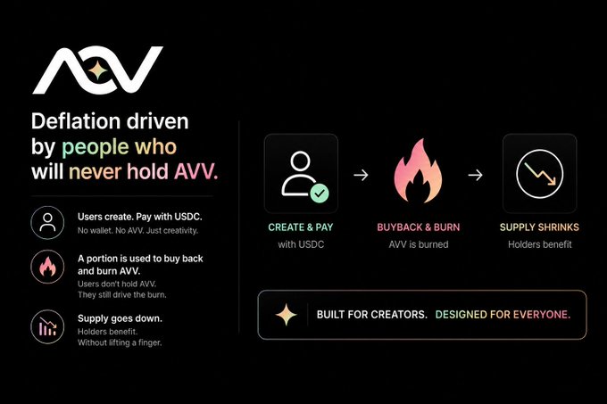 The image shows a diagram or flowchart displaying the process by which AVV deflation occurs. It illustrates how creators design an @AIVIVEHQ with USDC, pay for it using USDC, and then receive a buyback and burn supply from AVV, which has been done by a designer who is paid USDC via PayPal. The flowchart shows that the designers have successfully generated their own image, and in return, they will be paid USDC along with the benefit of supply shrinking due to the @AIVIVEHQ's automated payment system.