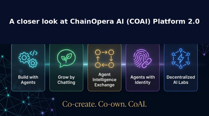 The image presents ChainOpera AI (COAI) Platform 2.0 as a banner highlighting five key features: "Build with Agents," "Grow by Chatting," "Agent Intelligence Exchange," "Agents with Identity," and "Decentralized AI Labs," all unified under the tagline "Co-create. Co-own. CoAI." It visually reinforces the post's message by illustrating the platform's tools that empower users to build, interact with, and assign identity to AI agents within a community-driven ecosystem.