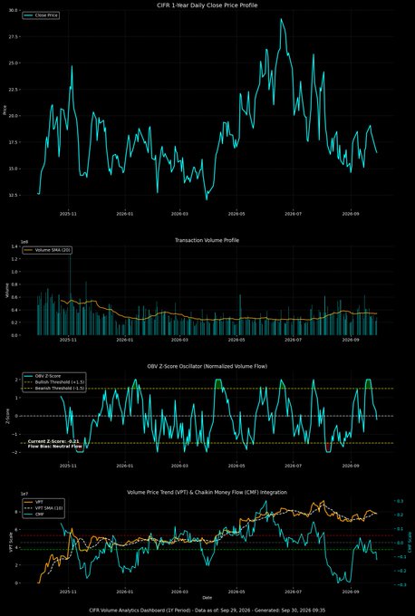 A multi-panel financial analysis dashboard for ticker 'CIFR' displaying a 1-Year Daily Close Price Profile, Transaction Volume Profile, OBV Z-Score Oscillator, and Volume Price Trend integration.