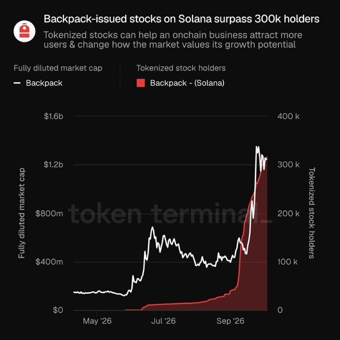 A dark-themed financial chart titled 'Backpack-issued stocks on Solana surpass 300k holders' displaying two lines tracking fully diluted market cap and tokenized stock holders from May '26 to September '26.