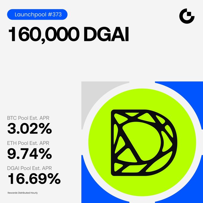 Gate.io Launchpool #373 announcement offering 160,000 DGAI tokens with staking APRs of 3.02% (BTC), 9.74% (ETH), and 16.69% (DGAI), featuring the bright green DGAI logo alongside the headline reward figure.