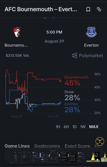 A Polymarket screenshot showing the "AFC Bournemouth – Evert[on]" match on August 29 with odds of 45% Bournemouth, 28% Draw, and 28% Everton.