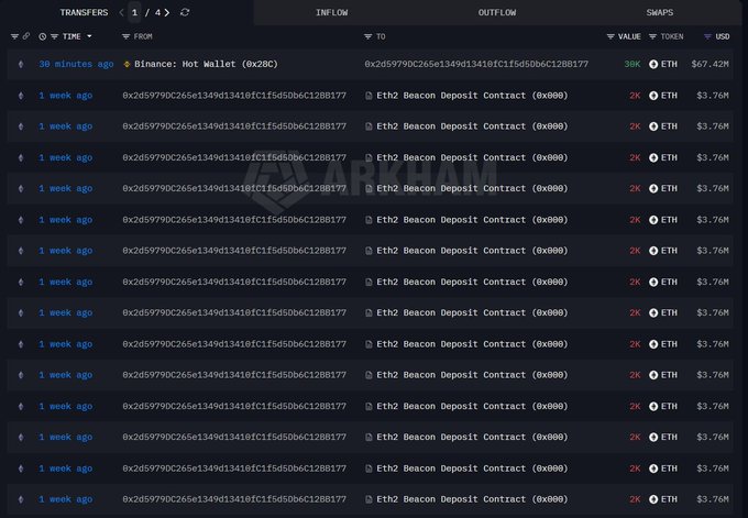 A blockchain transaction tracking interface from Arkham displays a recent 30-minute-old transfer of 30K ETH ($67.42M) from Binance: Hot Wallet to address 0x2d59790c265e1349d3416fc1f5d5b6c1288177, followed by a series of 1-week-old transactions each moving 2K ETH ($3.76M) from the same wallet to the Eth2 Beacon Deposit Contract for staking purposes.