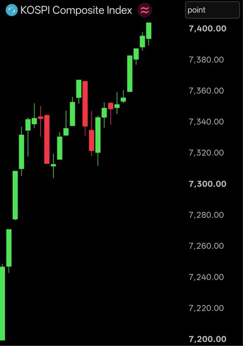 A KOSPI Composite Index candlestick chart showing an upward trend from around 7,200 to above 7,400 points, with green and red candles.