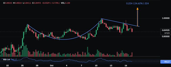 A financial candlestick chart displays price action with a blue trendline forming a triangle pattern and an orange arrow projecting a target price of 0.224 (24.62%).