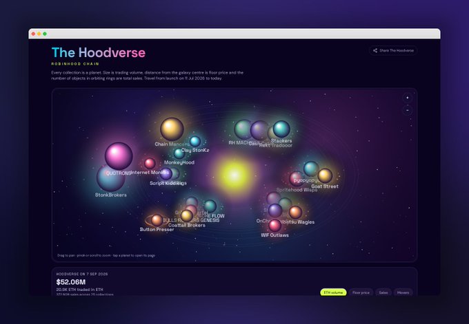 A dark-themed website screenshot titled 'The Hoodoverse' displaying a colorful solar system-like visualization of various Ethereum chains and NFT collections, priced at $52.06M.