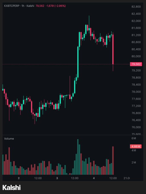 A Kalshi trading chart for KXBTCPERP showing Bitcoin's 1-hour price movement, currently at $79,562, down 2.06%.
