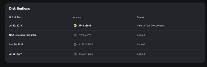The image displays a "Distributions" table showing a $GRVT token airdrop schedule: 394.823698 tokens unlocked on Jul 30, 2026 (sent to your Grvt account), followed by three locked distributions of 789.647396 (Nov 30, 2026), 3,158.589586 (Mar 30, 2027), and 3,553.413286 (Jul 30, 2027) tokens, totaling approximately 7,896 tokens across the staggered unlock dates.