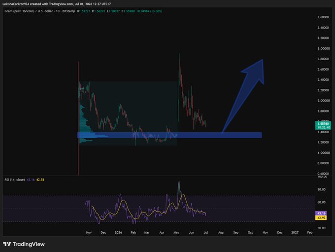 A TradingView daily candlestick chart of GRAM (Toncoin) / USD on Bitstamp shows price action ranging between roughly $1.30–$2.70 from late 2025 through mid-2026, with a horizontal blue support zone near $1.60 and a large blue arrow projecting a bullish breakout toward $3.00, paired with an RSI(14) reading of 42.16 indicating neutral momentum—visually supporting the post's thesis of strong accumulation at the lows ahead of a potential July rebrand catalyst and fresh CEX liquidity.