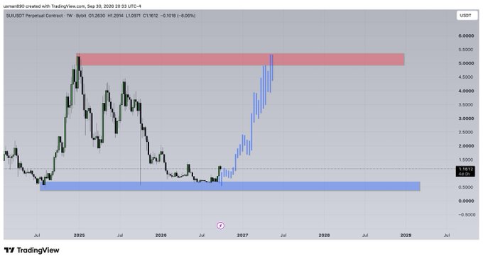 A weekly candlestick chart of the SUI/USDT perpetual contract on TradingView, showing a broad consolidation range between a lower support zone near $1 and an upper resistance zone near $5–6, with projected price action targeting $2. The chart spans from mid-2025 to 2029 and supports the post's view of consolidation before a move toward $2.