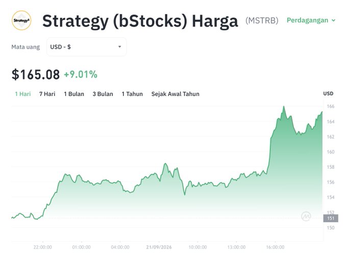 The image shows a price chart for Strategy (bStocks) ticker MSTRB, displaying a current price of $165.08 with a +9.01% gain, visually confirming the post's claim of $MSTRB's strong 9.22% surge to $165.15 and outperformance against $BTC within the 24-hour period shown.