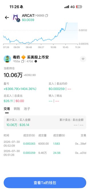 A trading app screenshot showing ARCAT (ARCAT) with a price of $0.0039 and a small chart, displaying a portfolio position of 10.06万 (100,600 shares) with a massive gain of +$366.79 (+1404.36%), reflecting the post's celebration of a 14x return on a recent purchase.