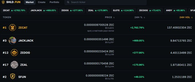 A SHLD.FUN cryptocurrency market screen displays token prices and 24-hour percentage gains for ZECAT (+2762.79%), JACKJACK (+469.05%), ZEDOG (+277.90%), and others.
