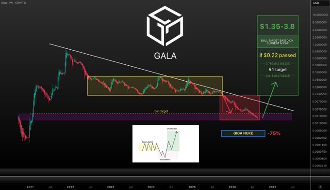 A candlestick chart for GALA/USD (GALA ticker, CRYPTO market) showing a long-term downtrend with key support at $0.0014 and price targets of $0.07-0.22, with annotations indicating "GIGA NUKE -75%" and a potential "Wyckoff Accumulation" pattern breakout.