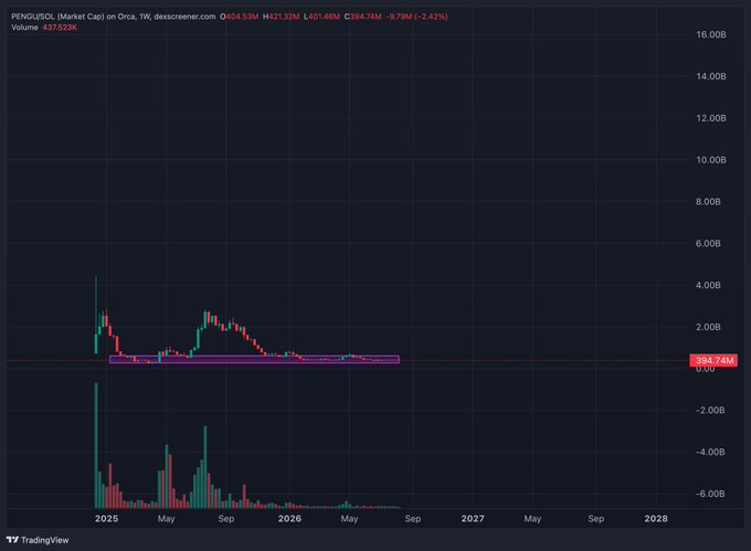 A TradingView chart for PENGU/SOL on Orca DEX, showing the price at 394.74M (-2.42%) with a dramatic decline from early 2025 highs through late 2025.